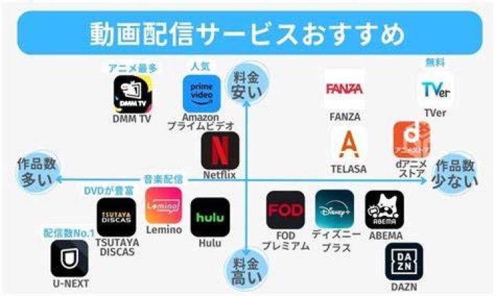 無料と有料の動画サービス比較